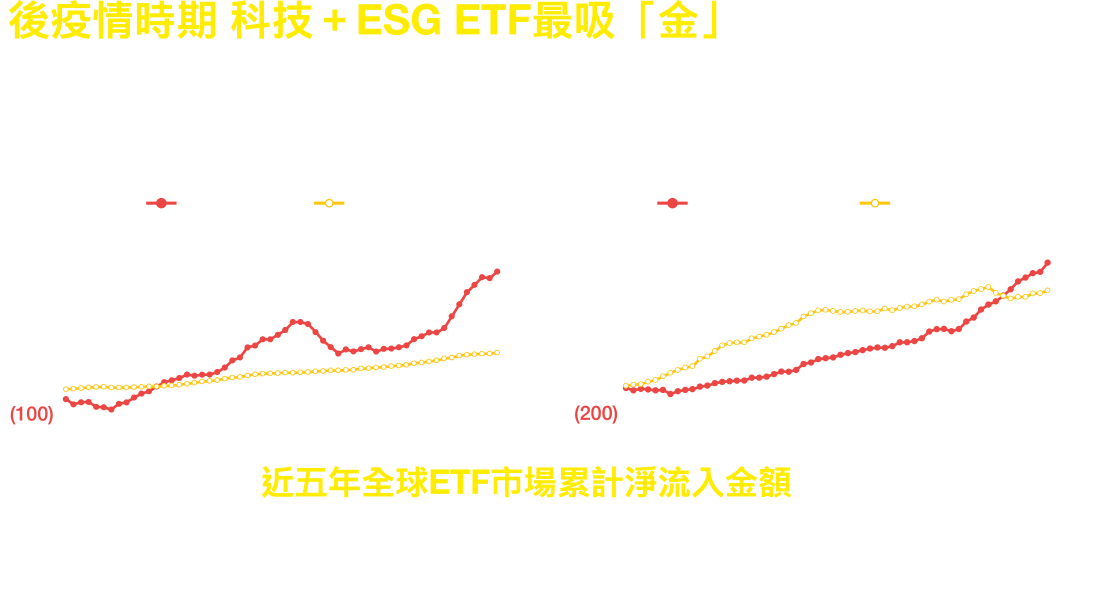 後疫情時期 科技＋ESG ETF最吸「金」