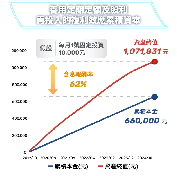 圖表-善用定期定額及股利 再投入的複利效應累積資本