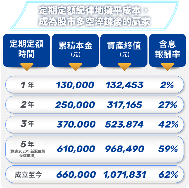 圖表-定期定額紀律地攤平成本， 成為股市多空淬鍊後的贏家