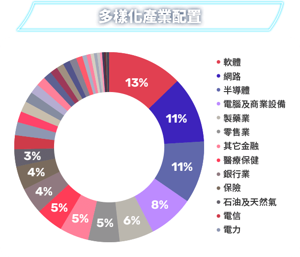 圖表-多樣化產業配置
