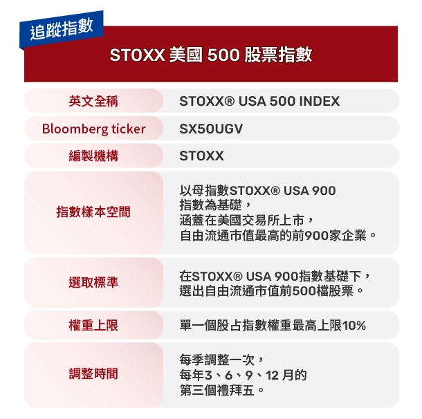圖表-STOXX 美國500股票指數
