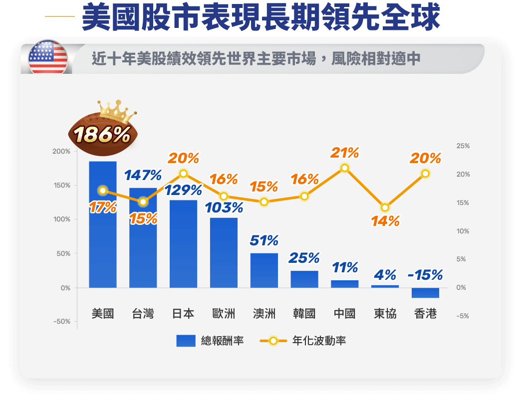 圖表-美國股市表現長期領先全球