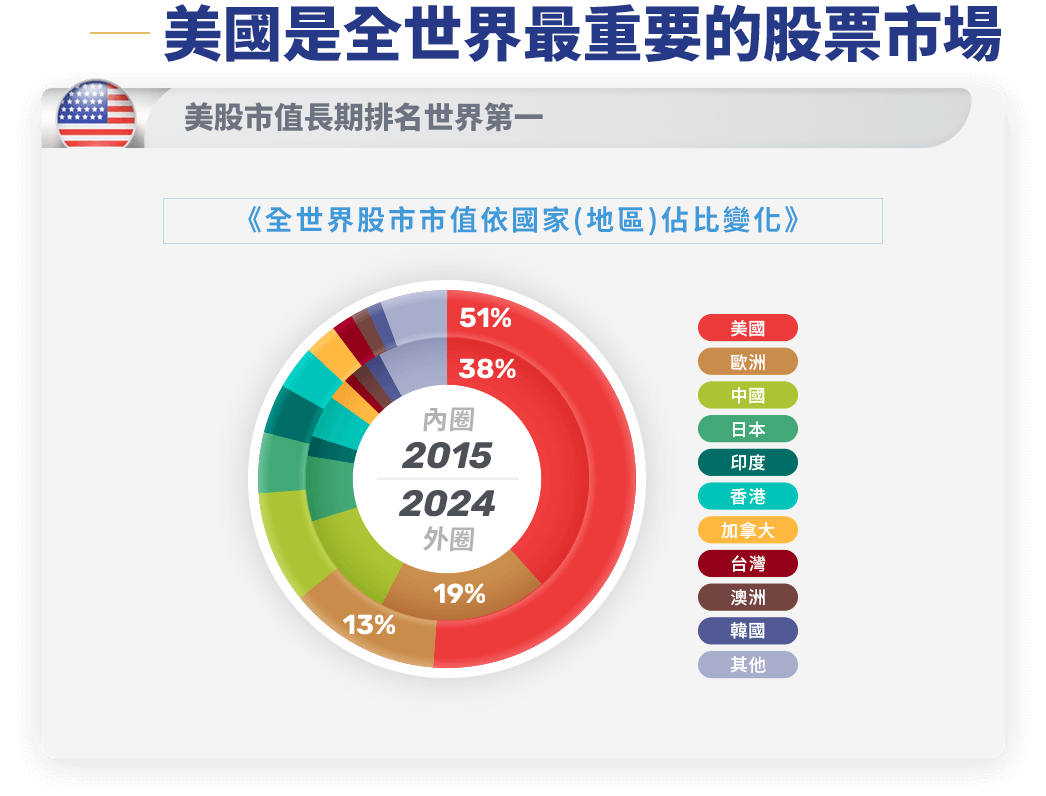 圖表-美國是全世界最重要的股票市場