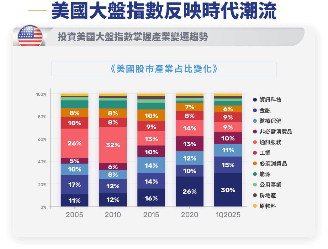 圖表-美國大盤指數反映時代潮流