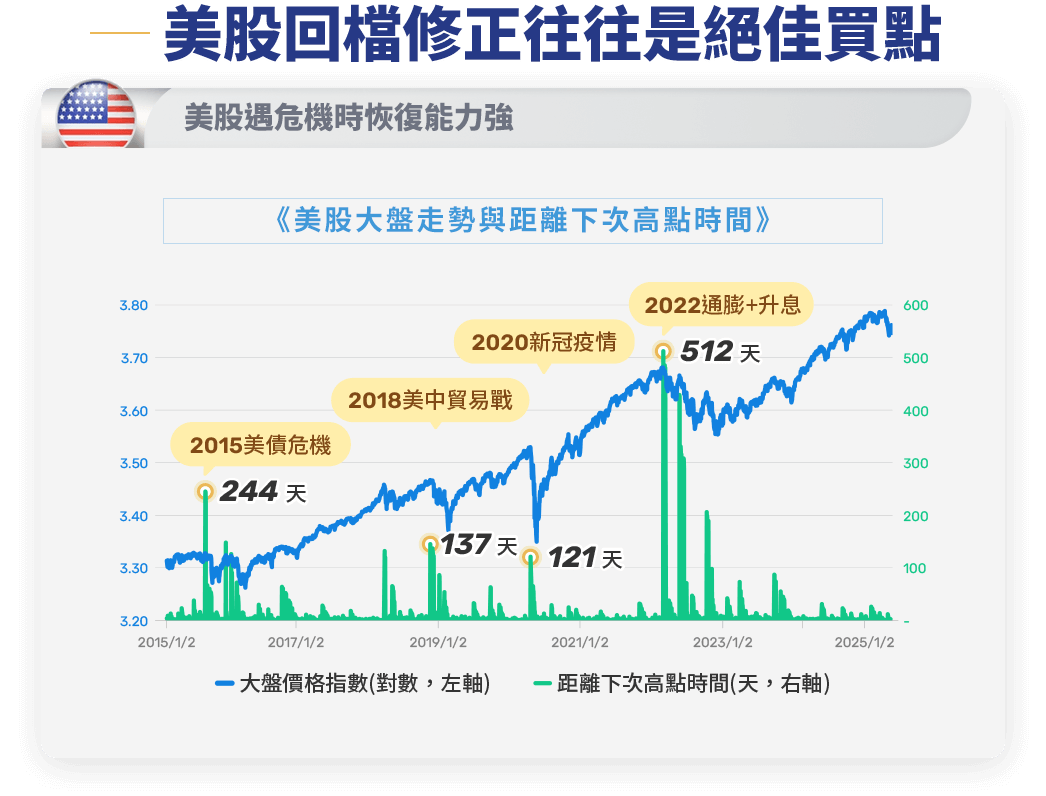 圖表-美股回檔修正往往是絕佳買點