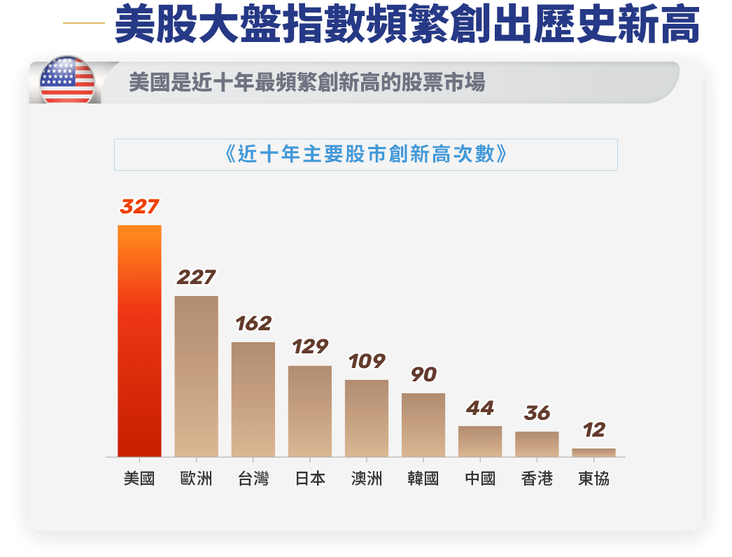 圖表-美股大盤指數頻繁創出歷史新高