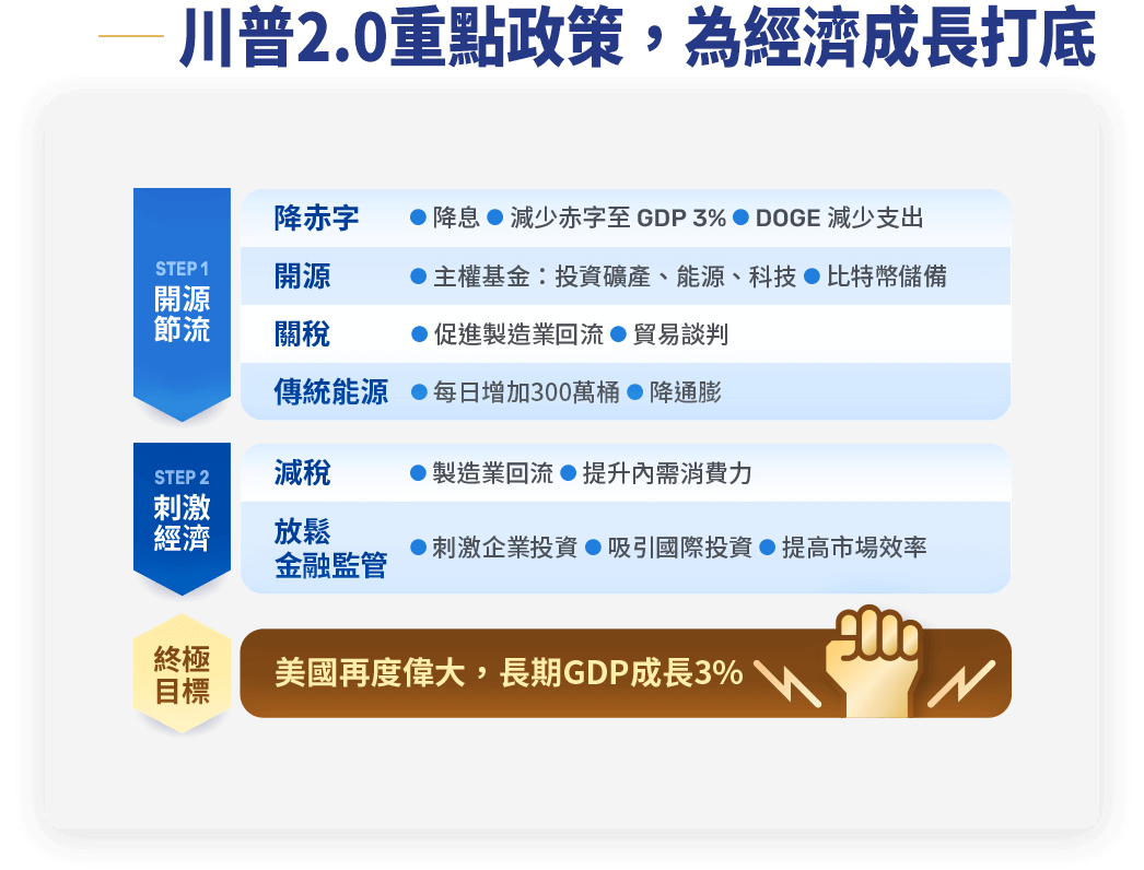 圖表-川普2.0重點政策，為經濟成長打底