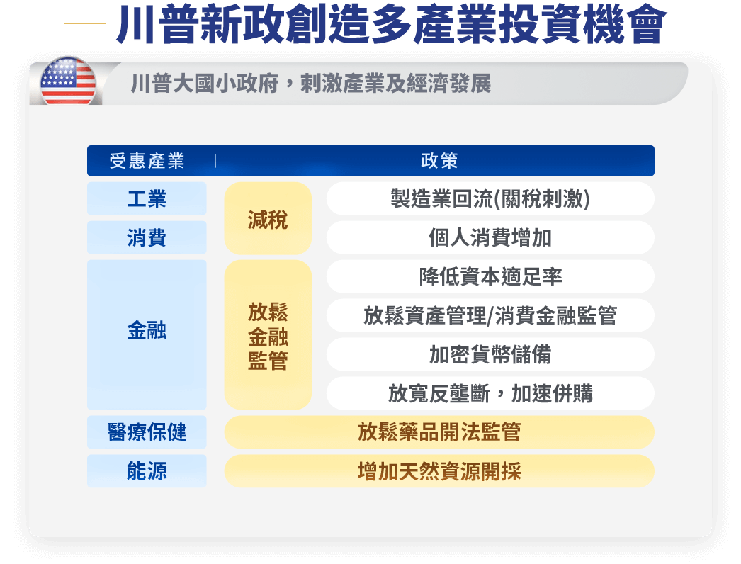 圖表-川普新政創造多產業投資機會