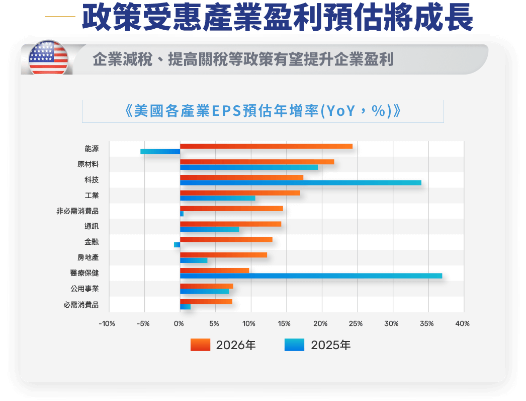 圖表-政策受惠產業盈利預估將成長