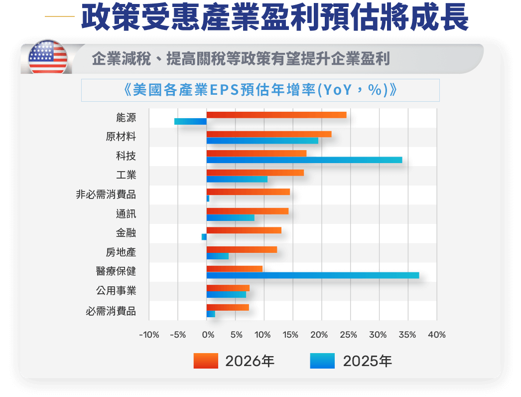 圖表-政策受惠產業盈利預估將成長