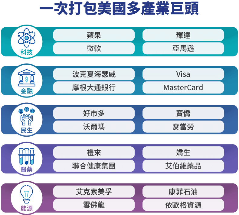圖表-一次打包美國多產業巨頭