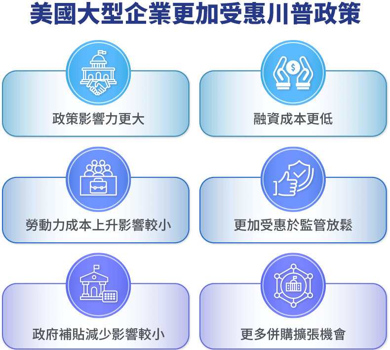 圖表-美國大型企業更加受惠川普政策