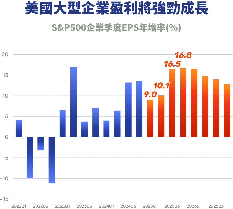 圖表-美國大型企業盈利將強勁成長