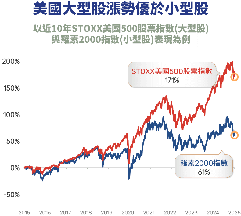 圖表-美國大型股漲勢優於小型股