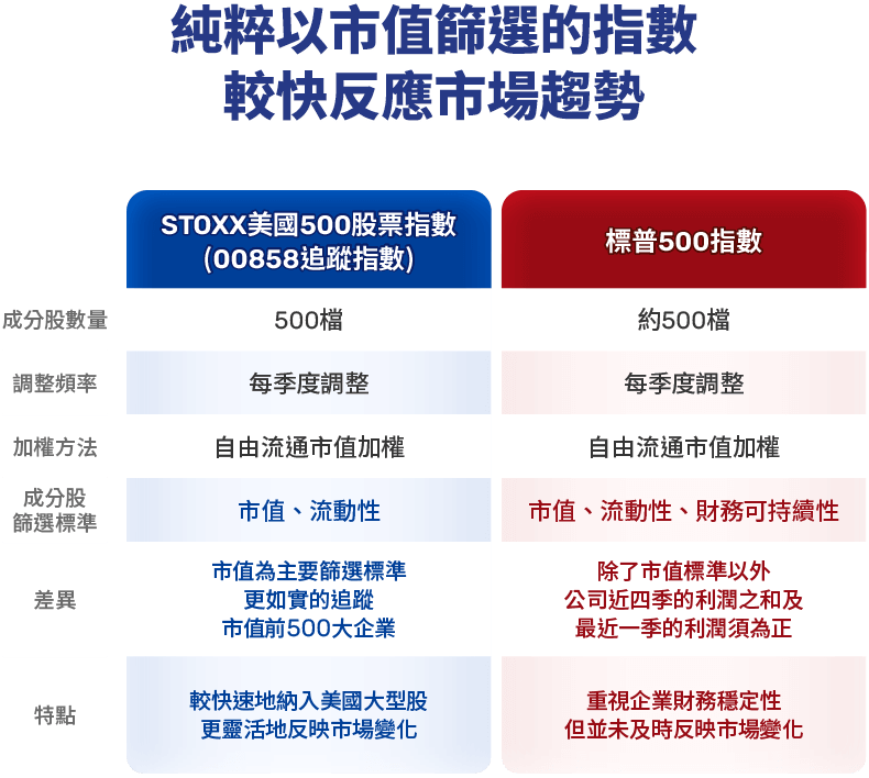 圖表-純粹以市值篩選的指數 較快反應市場趨勢