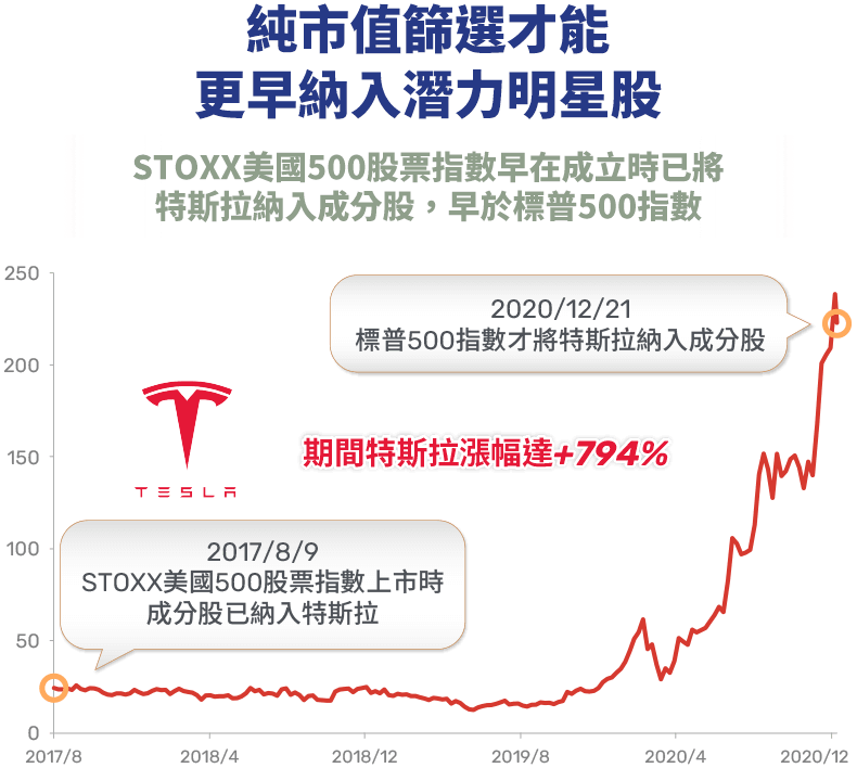 圖表-純市值篩選才能 更早納入潛力明星股