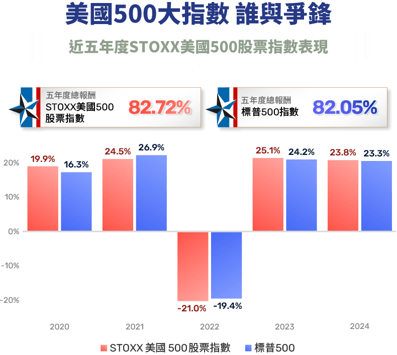 圖表-美國500大指數 誰與爭鋒