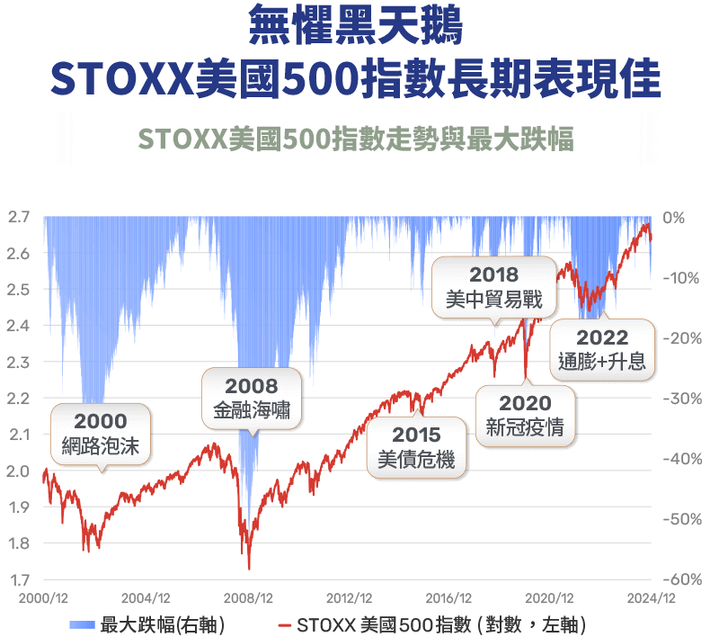 圖表-無懼黑天鵝 STOXX美國500指數長期表現佳