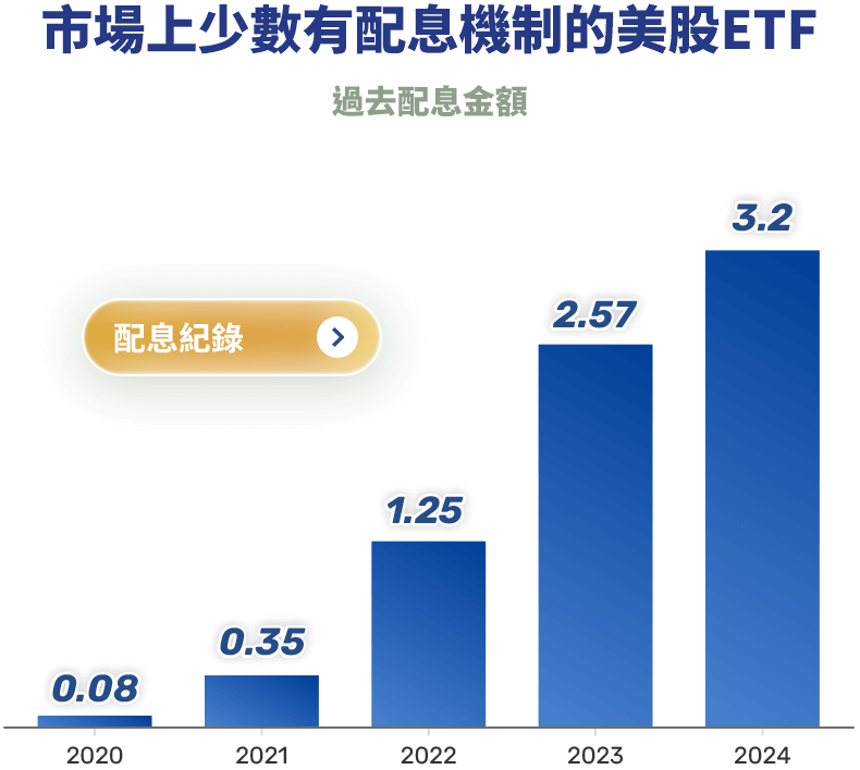 圖表-市場上少數有配息機制的美股ETF