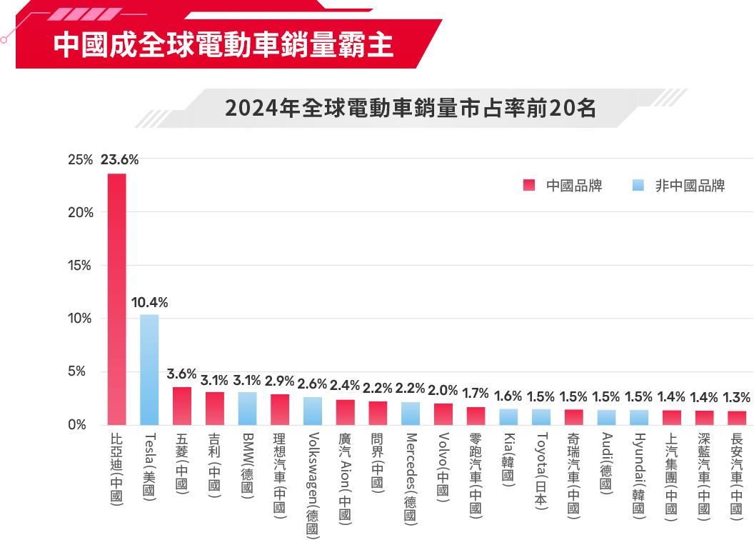 圖表-中國成全球電動車銷量霸主