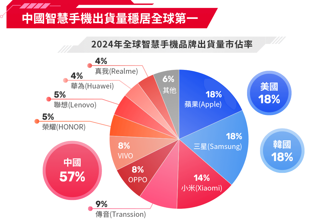 圖表-中國智慧手機出貨量穩居全球第一