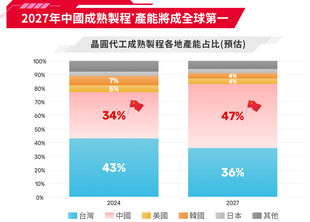 圖表-2027年中國成熟製程*產能將成全球第一