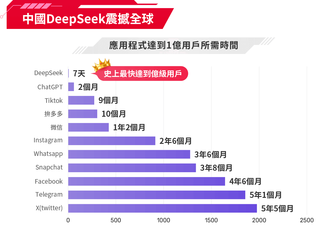 圖表-中國DeepSeek震撼全球