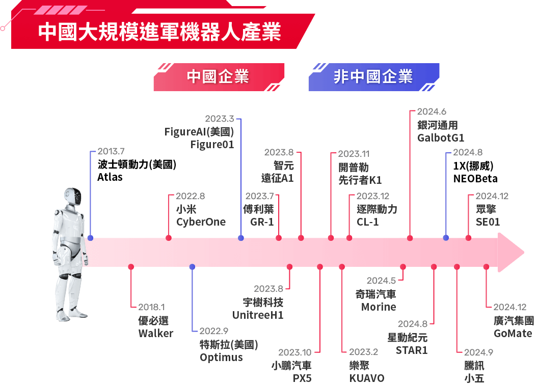 圖表-中國大規模進軍機器人產業
