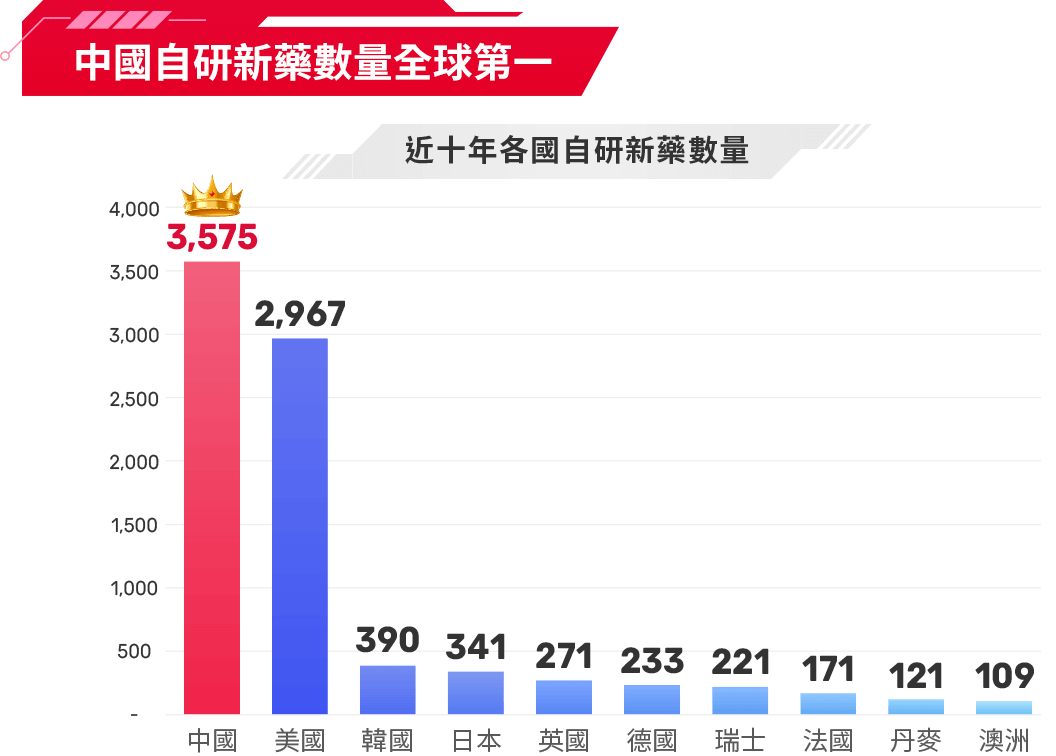 圖表-中國自研新藥數量全球第一