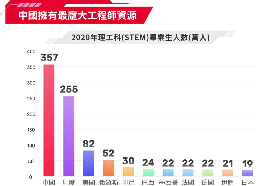圖表-中國擁有最龐大工程師資源
