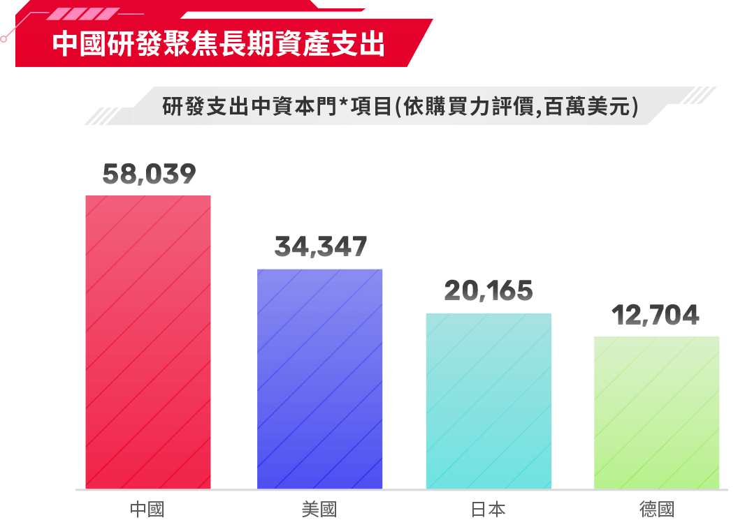 圖表-中國研發聚焦長期資產支出