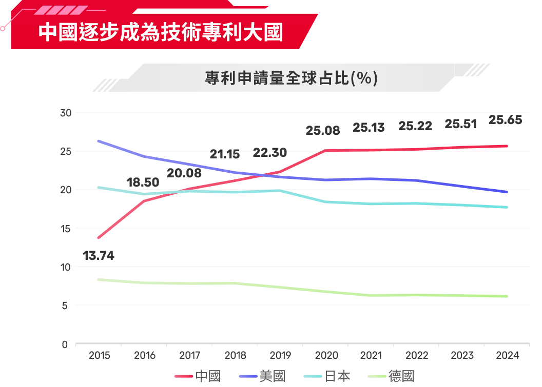 圖表-中國逐步成為技術專利大國