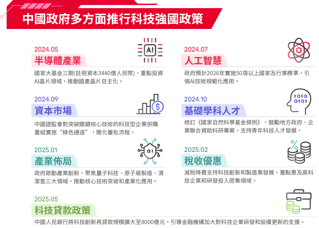 圖表-中國政府多方面推行科技強國政策