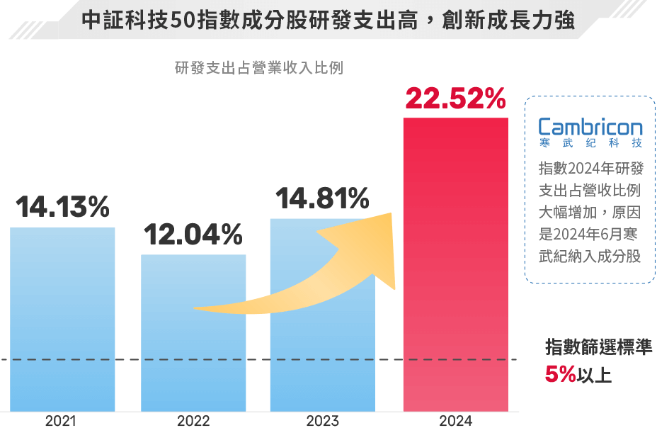 圖表-中証科技50指數成分股研發支出高，創新成長力強