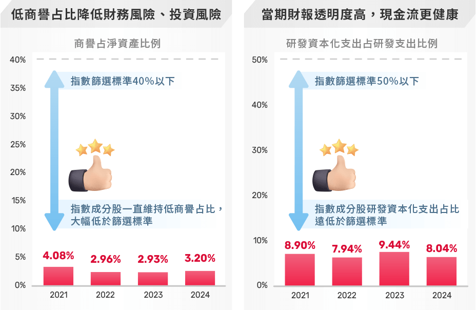 圖表