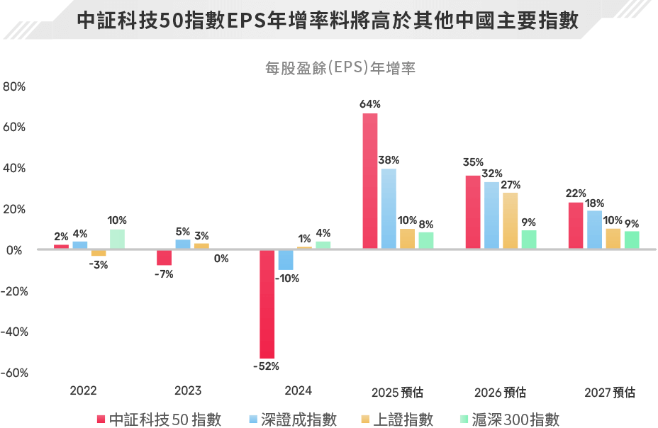 圖表-中証科技50指數EPS年增率料將高於其他中國主要指數