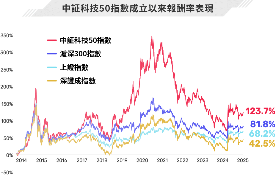 圖表-中証科技50指數成立以來報酬率表現