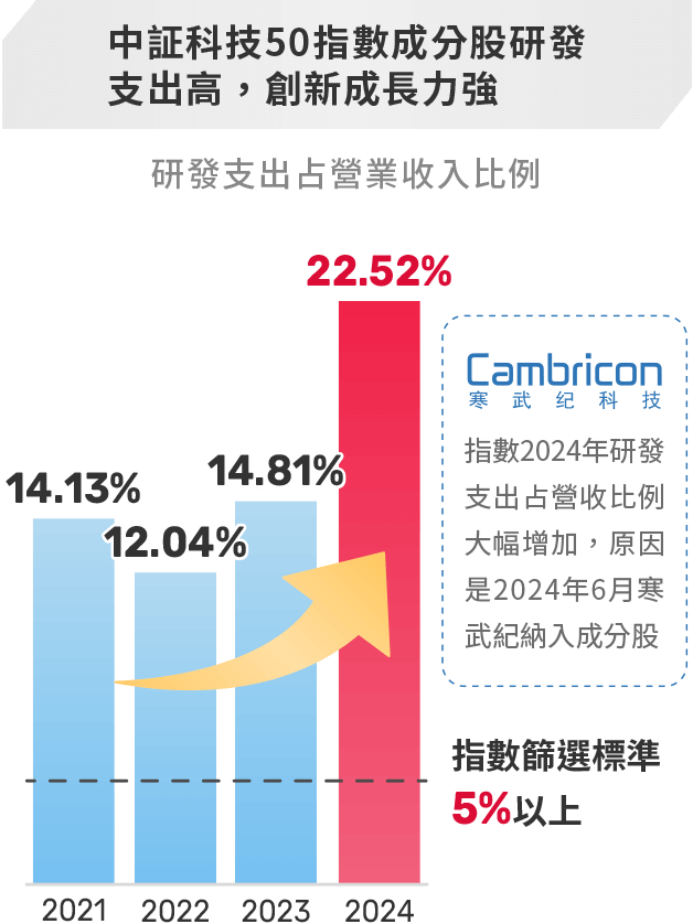 圖表-中証科技50指數成分股研發支出高，創新成長力強
