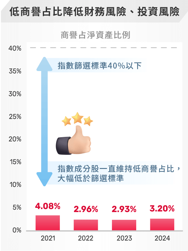 圖表