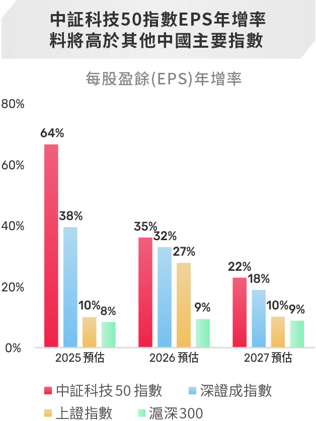 圖表-中証科技50指數EPS年增率料將高於其他中國主要指數