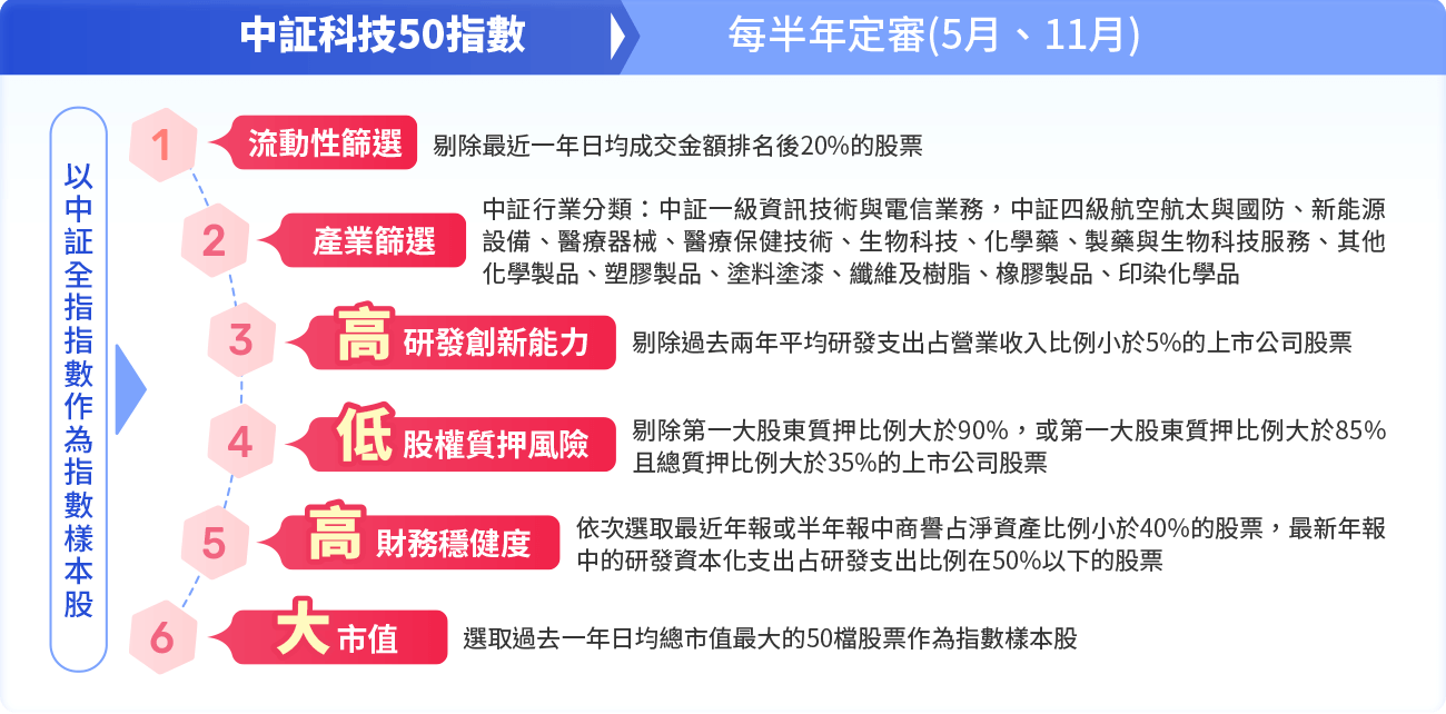 圖表
