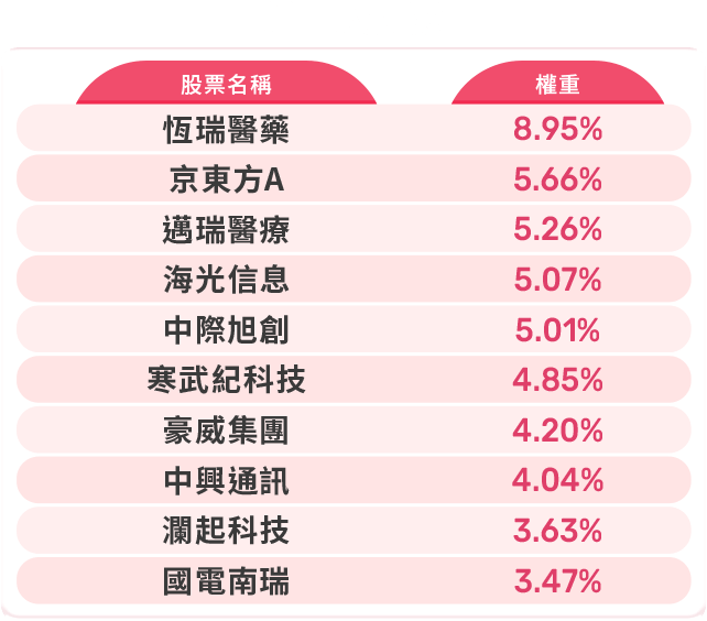 圖表