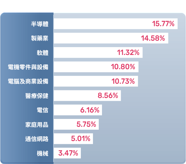 圖表