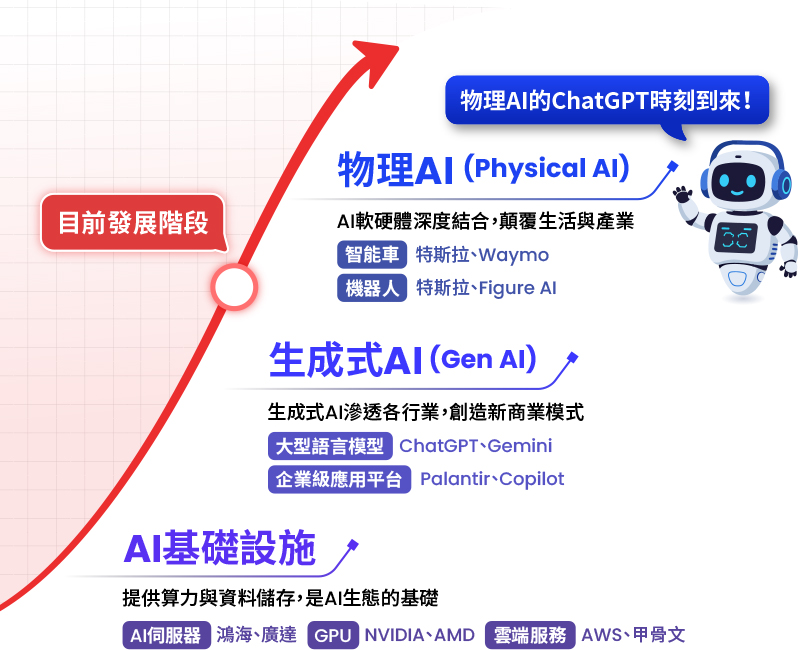 圖表-AI實體化即將點燃下一波浪潮
