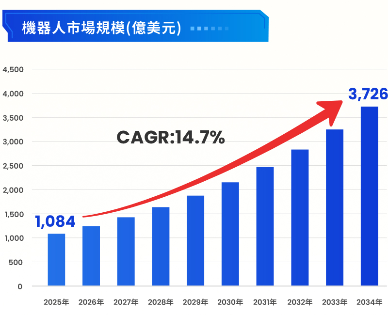 圖表-物理AI後市成長可期