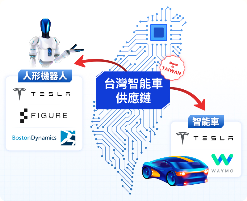 圖表-物理AI時代-智能車與機器人