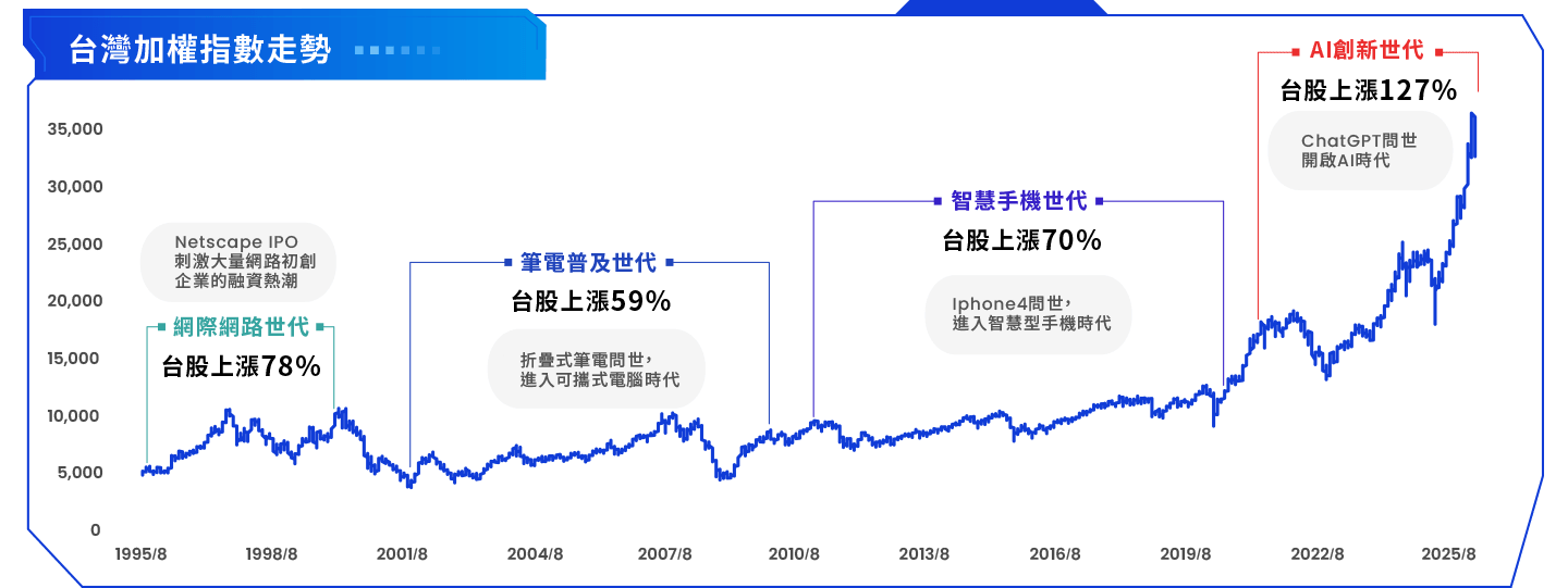 圖表-科技尖兵 智創未來
