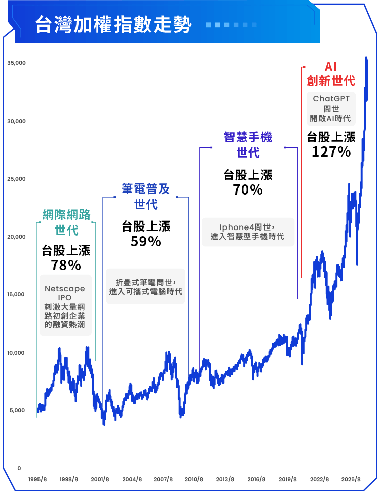圖表-台灣股市與科技創新具關連性
