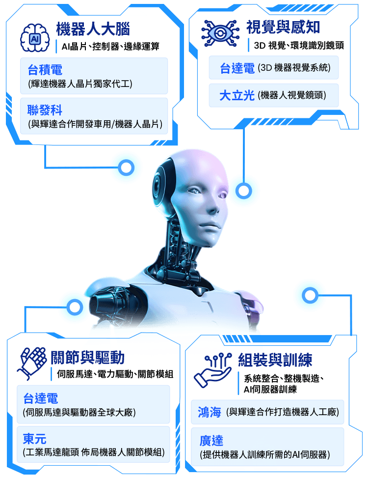 圖表-智能車產業供應鏈無縫接軌機器人世代