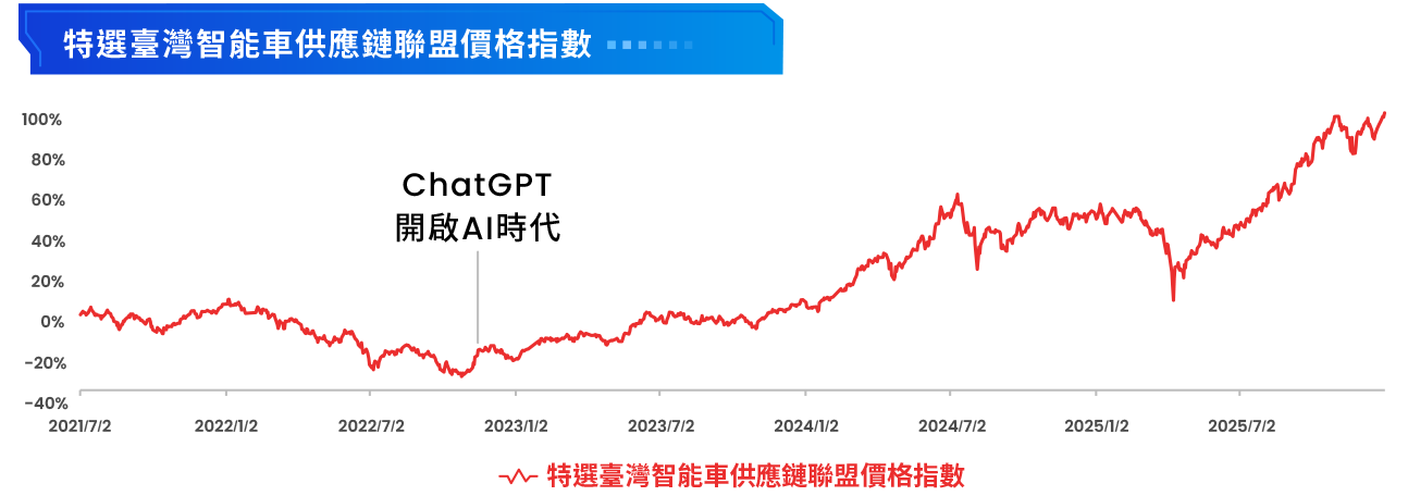 圖表-追蹤指數受惠於AI產業成長動能